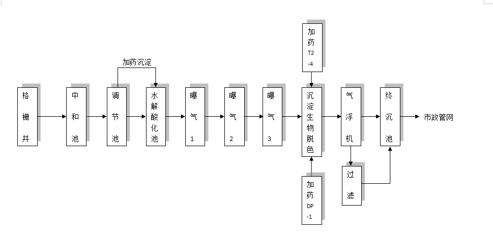 食品、保健品 污水工藝流程圖